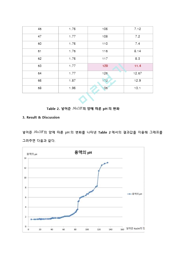 인산의 적정과 완충용액 결과레포트 [A＋].hwp